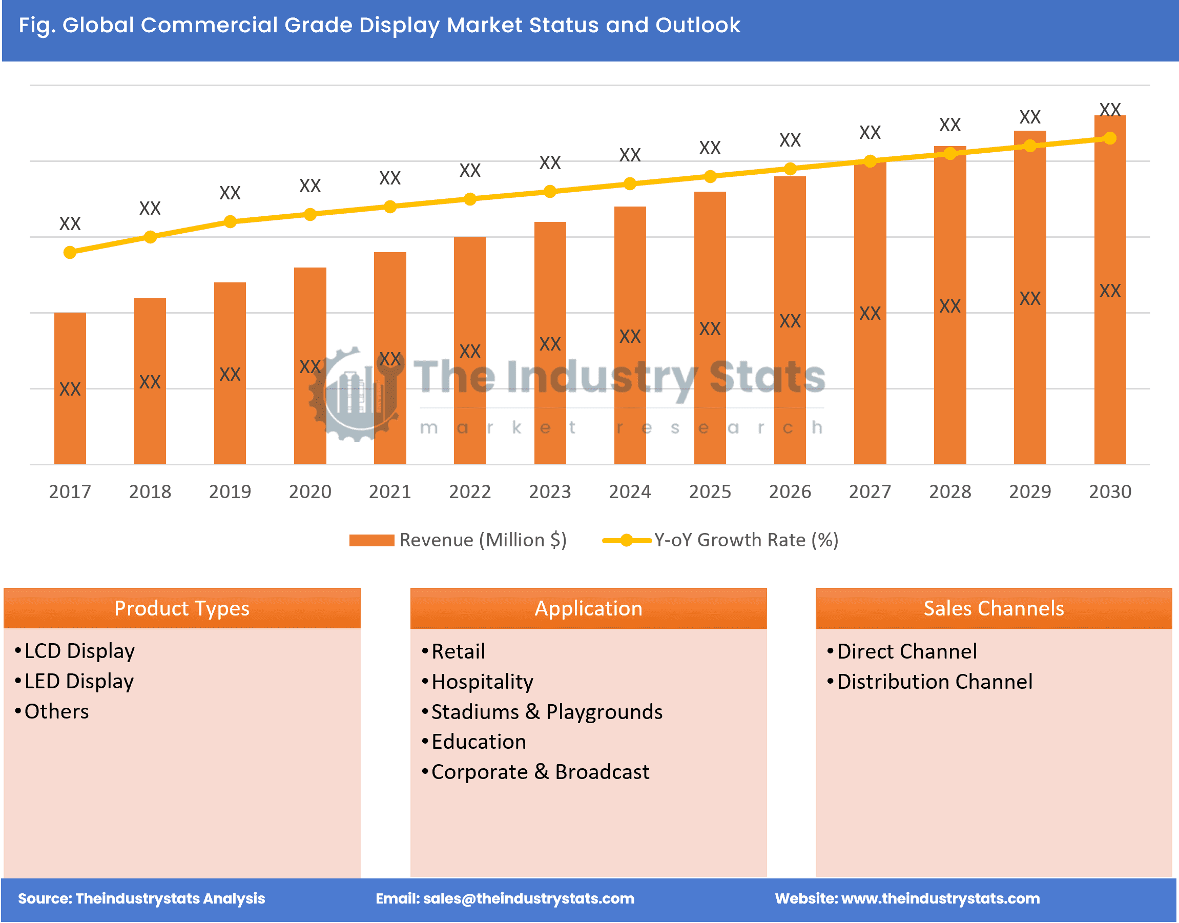 Commercial Grade Display Status & Outlook